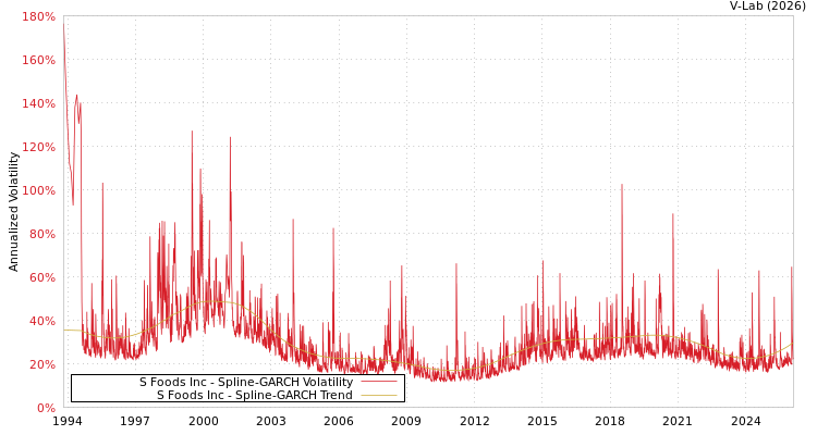 graph of S Foods Inc SGARCH