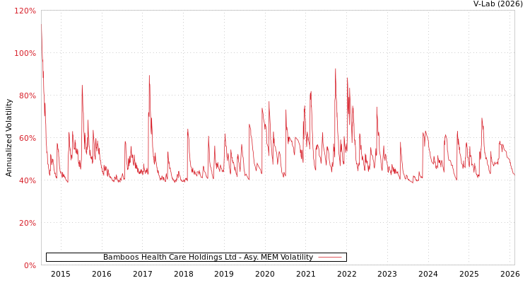 graph of Bamboos Health Care Holdings Ltd AMEM