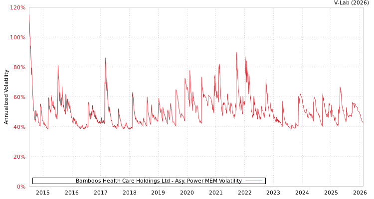 graph of Bamboos Health Care Holdings Ltd APMEM