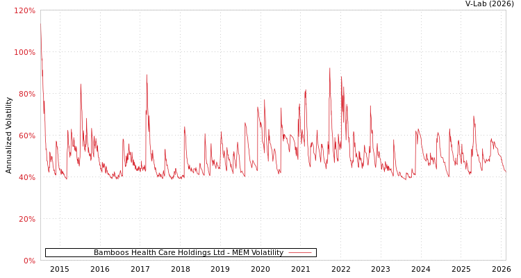graph of Bamboos Health Care Holdings Ltd MEM