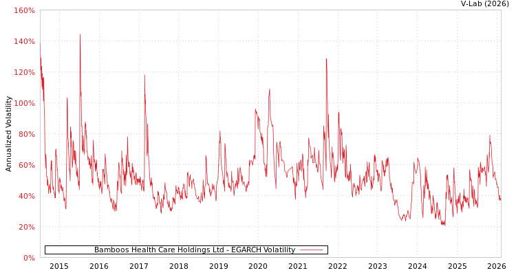 graph of Bamboos Health Care Holdings Ltd EGARCH