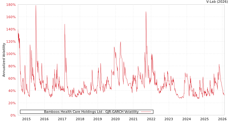 graph of Bamboos Health Care Holdings Ltd GJR-GARCH