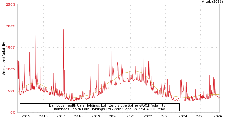 graph of Bamboos Health Care Holdings Ltd S0GARCH