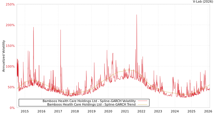graph of Bamboos Health Care Holdings Ltd SGARCH