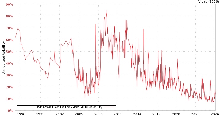 graph of Takizawa HAM Co Ltd AMEM