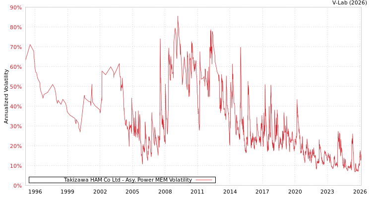 graph of Takizawa HAM Co Ltd APMEM