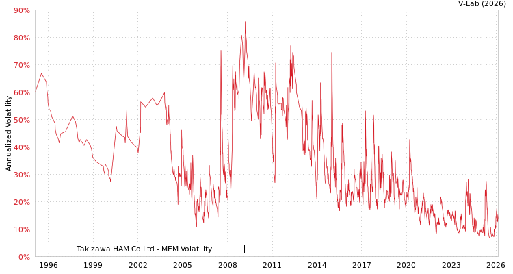 graph of Takizawa HAM Co Ltd MEM