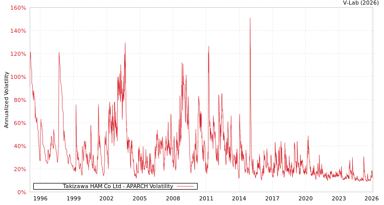 graph of Takizawa HAM Co Ltd APARCH