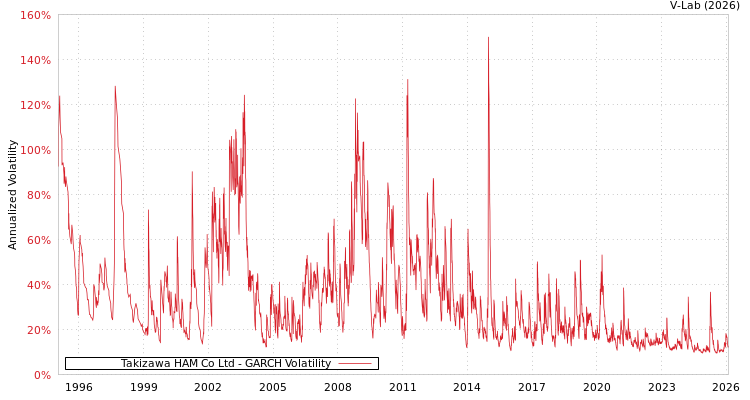 graph of Takizawa HAM Co Ltd GARCH