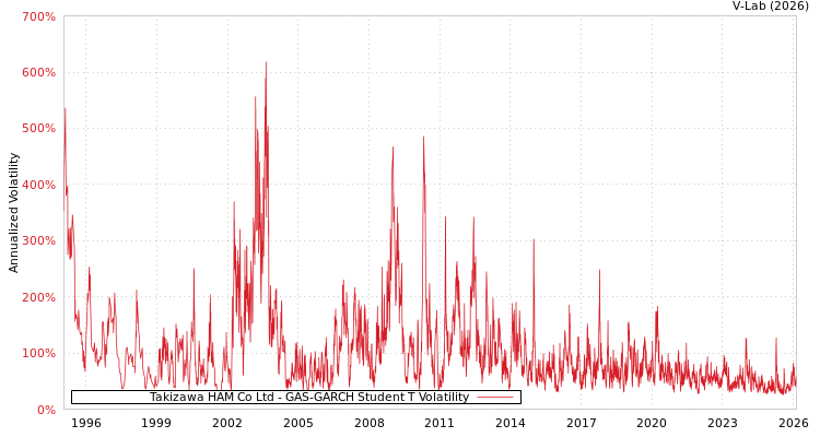 graph of Takizawa HAM Co Ltd GAS-GARCH-T