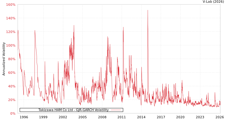 graph of Takizawa HAM Co Ltd GJR-GARCH