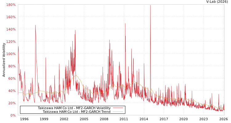 graph of Takizawa HAM Co Ltd MF2-GARCH