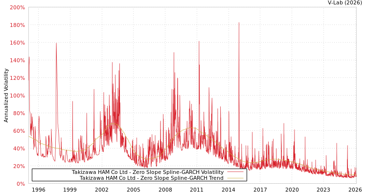 graph of Takizawa HAM Co Ltd S0GARCH