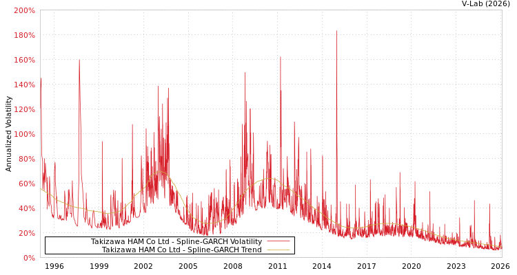 graph of Takizawa HAM Co Ltd SGARCH