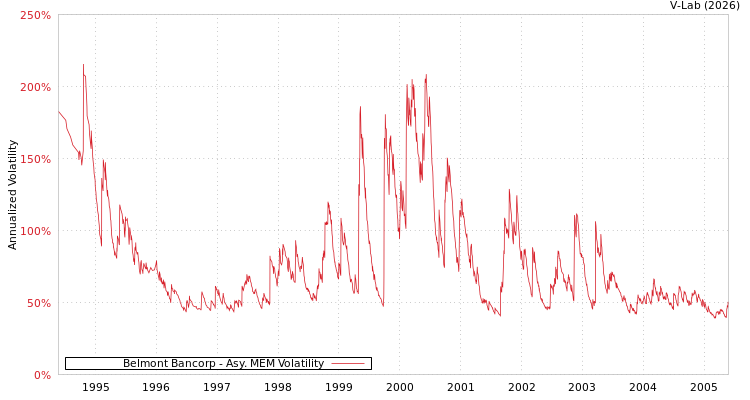graph of Belmont Bancorp AMEM
