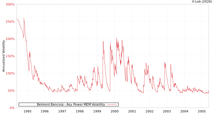graph of Belmont Bancorp APMEM