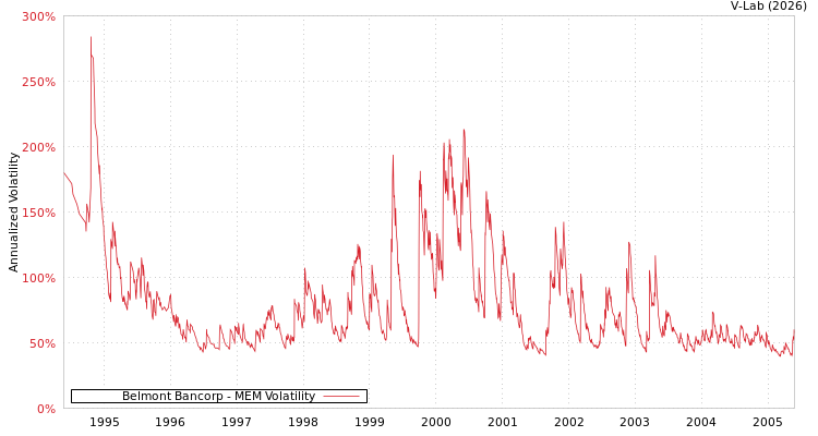 graph of Belmont Bancorp MEM