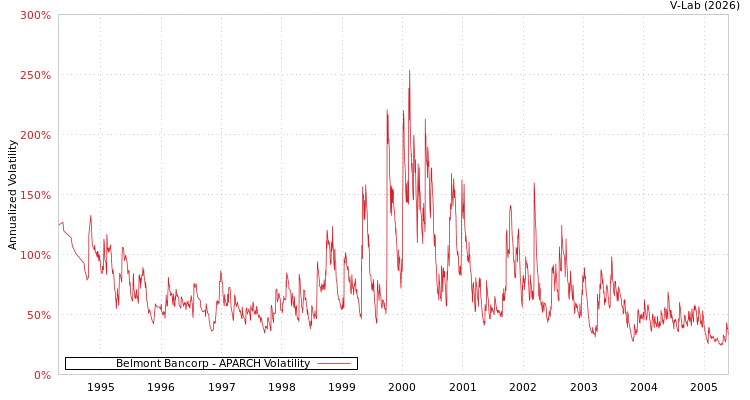 graph of Belmont Bancorp APARCH