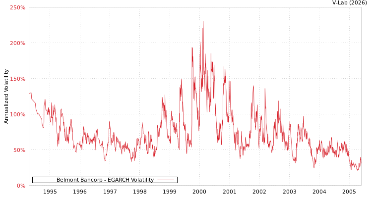 graph of Belmont Bancorp EGARCH