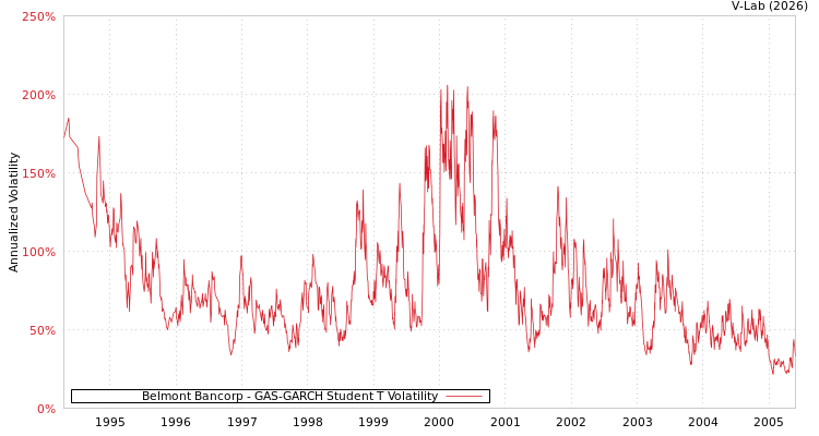 graph of Belmont Bancorp GAS-GARCH-T