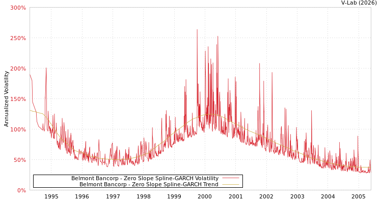graph of Belmont Bancorp S0GARCH