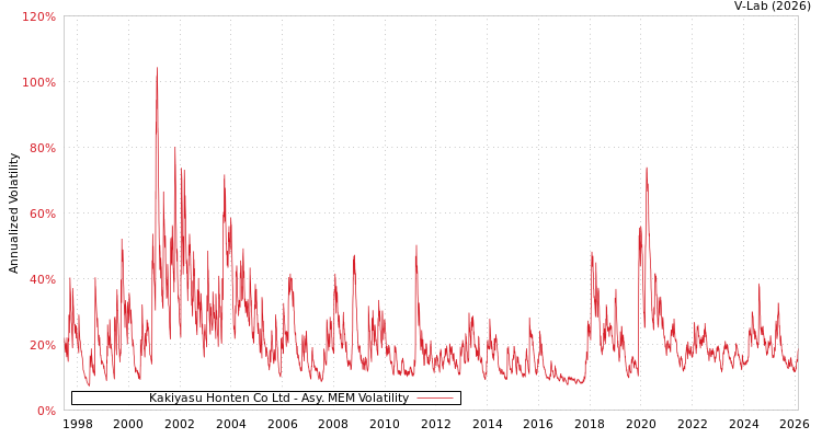 graph of Kakiyasu Honten Co Ltd AMEM