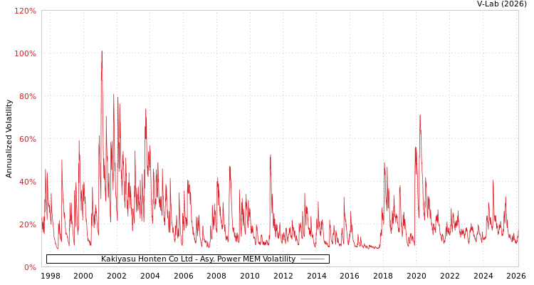 graph of Kakiyasu Honten Co Ltd APMEM