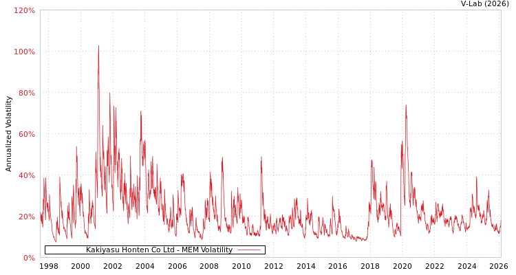graph of Kakiyasu Honten Co Ltd MEM
