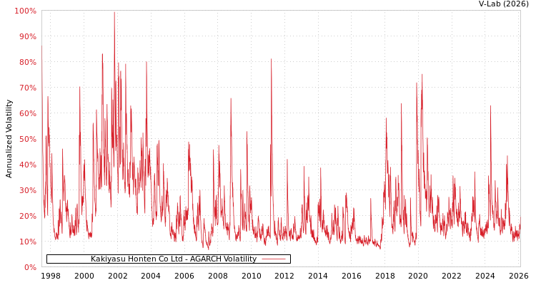 graph of Kakiyasu Honten Co Ltd AGARCH