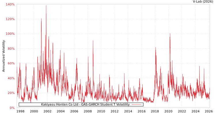 graph of Kakiyasu Honten Co Ltd GAS-GARCH-T