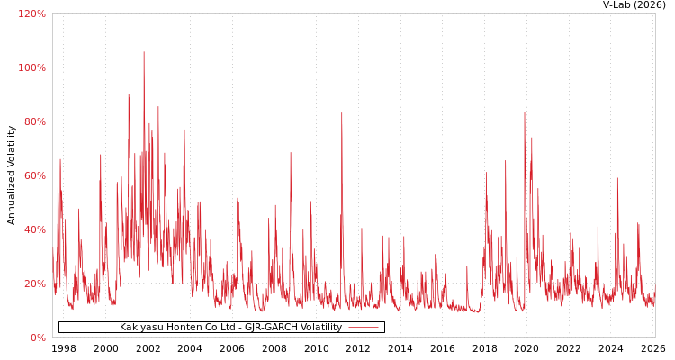 graph of Kakiyasu Honten Co Ltd GJR-GARCH