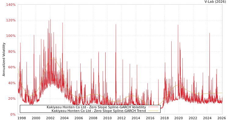 graph of Kakiyasu Honten Co Ltd S0GARCH