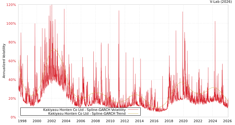 graph of Kakiyasu Honten Co Ltd SGARCH