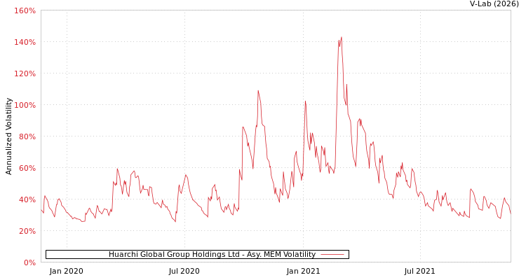 graph of Huarchi Global Group Holdings Ltd AMEM