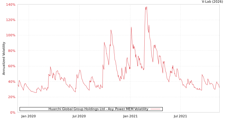 graph of Huarchi Global Group Holdings Ltd APMEM