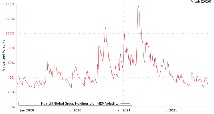 graph of Huarchi Global Group Holdings Ltd MEM