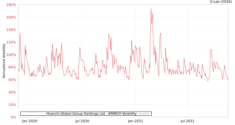 graph of Huarchi Global Group Holdings Ltd APARCH