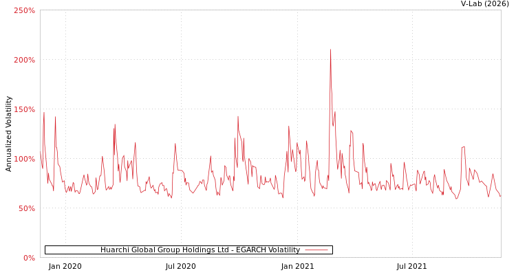 graph of Huarchi Global Group Holdings Ltd EGARCH