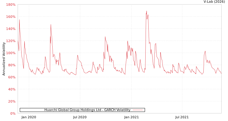 graph of Huarchi Global Group Holdings Ltd GARCH