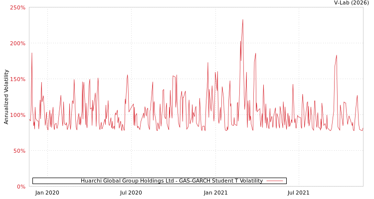 graph of Huarchi Global Group Holdings Ltd GAS-GARCH-T