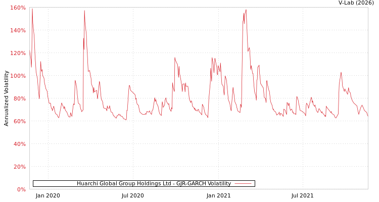 graph of Huarchi Global Group Holdings Ltd GJR-GARCH