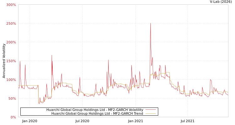graph of Huarchi Global Group Holdings Ltd MF2-GARCH