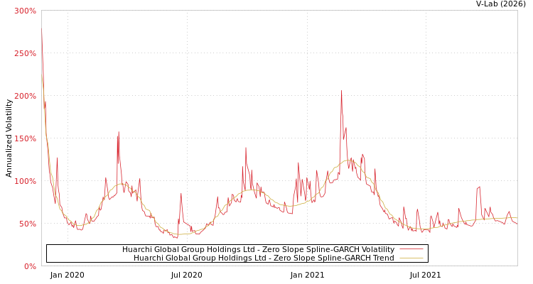 graph of Huarchi Global Group Holdings Ltd S0GARCH