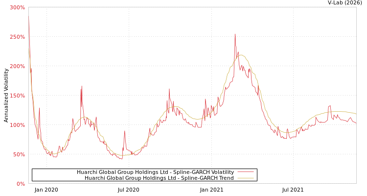 graph of Huarchi Global Group Holdings Ltd SGARCH