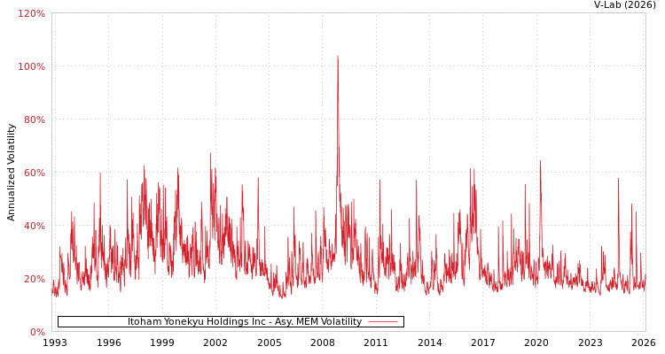 graph of Itoham Yonekyu Holdings Inc AMEM