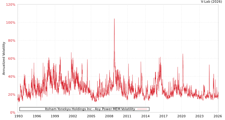 graph of Itoham Yonekyu Holdings Inc APMEM