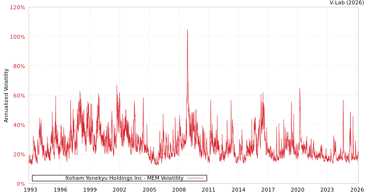 graph of Itoham Yonekyu Holdings Inc MEM