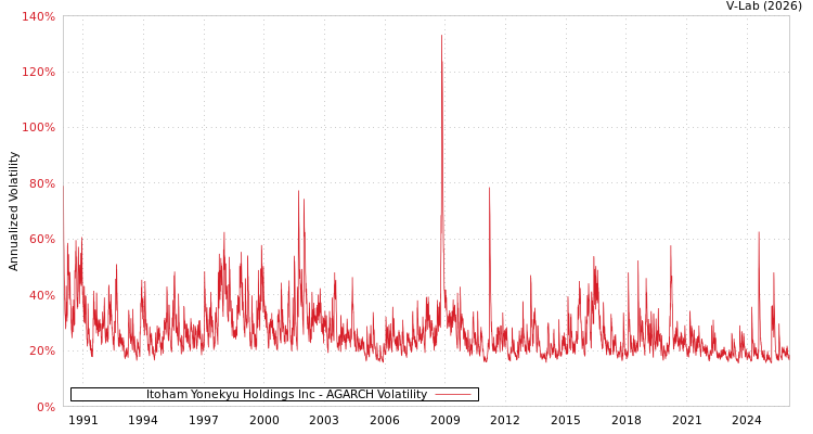 graph of Itoham Yonekyu Holdings Inc AGARCH
