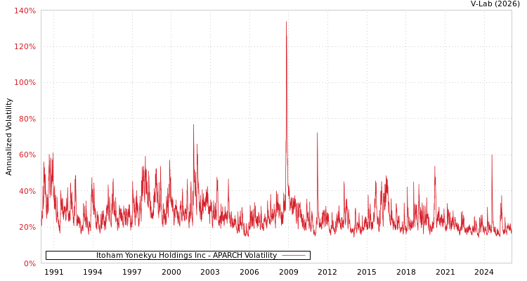 graph of Itoham Yonekyu Holdings Inc APARCH