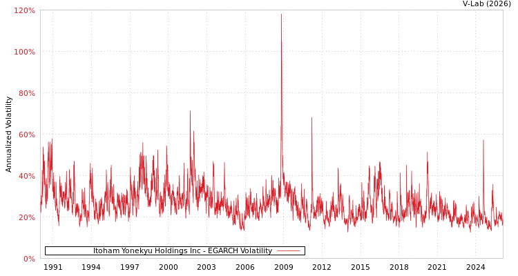 graph of Itoham Yonekyu Holdings Inc EGARCH